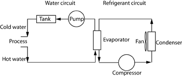 Figure 2 - Schematic of a Recirculating chiller 